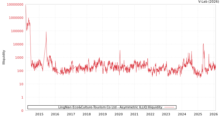 graph of LingNan Eco&Culture-Tourism Co Ltd ILLIQ-AMEM