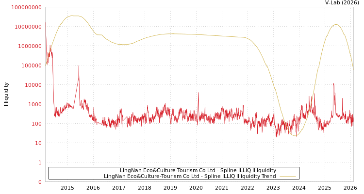 graph of LingNan Eco&Culture-Tourism Co Ltd ILLIQ-SMEM