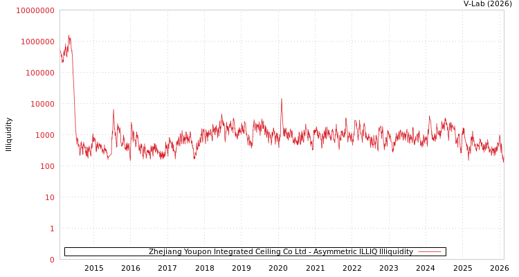 graph of Zhejiang Youpon Integrated Ceiling Co Ltd ILLIQ-AMEM