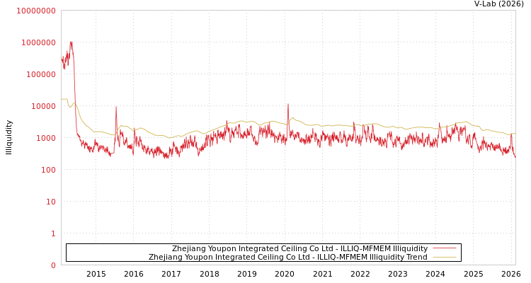 graph of Zhejiang Youpon Integrated Ceiling Co Ltd ILLIQ-MFMEM