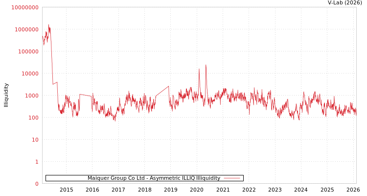 graph of Maiquer Group Co Ltd ILLIQ-AMEM