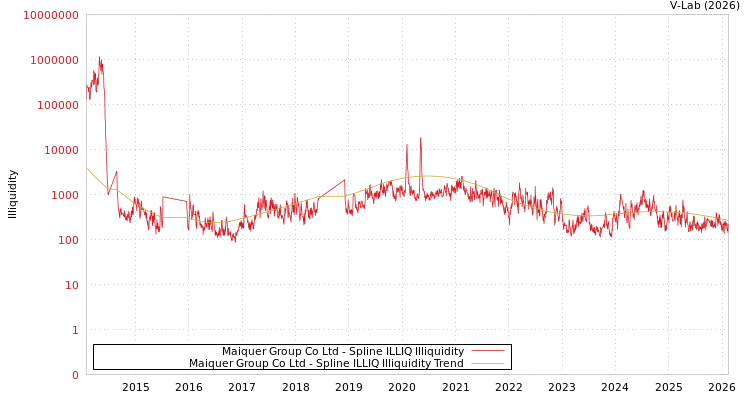 graph of Maiquer Group Co Ltd ILLIQ-SMEM