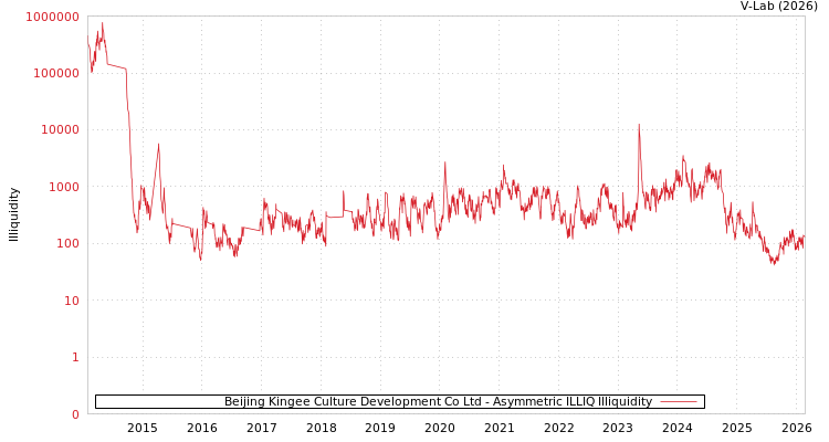 graph of Beijing Kingee Culture Development Co Ltd ILLIQ-AMEM
