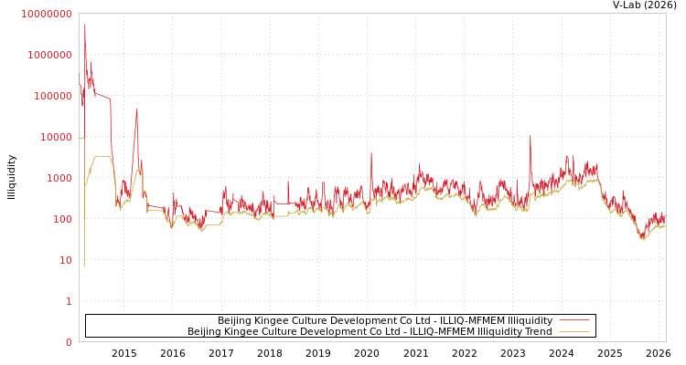 graph of Beijing Kingee Culture Development Co Ltd ILLIQ-MFMEM