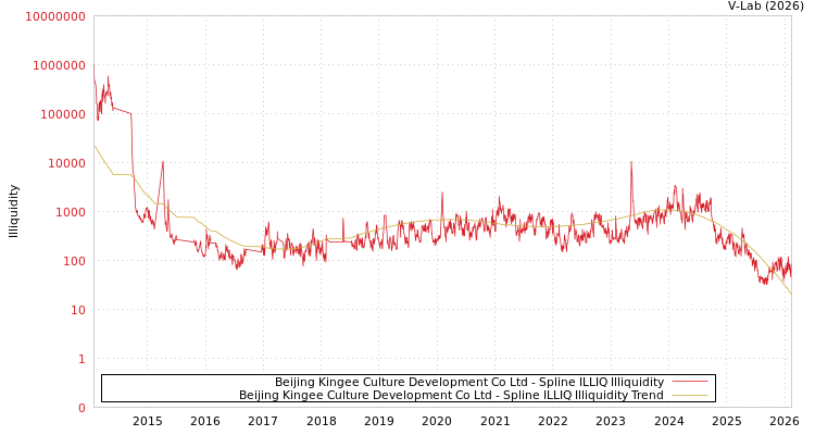graph of Beijing Kingee Culture Development Co Ltd ILLIQ-SMEM
