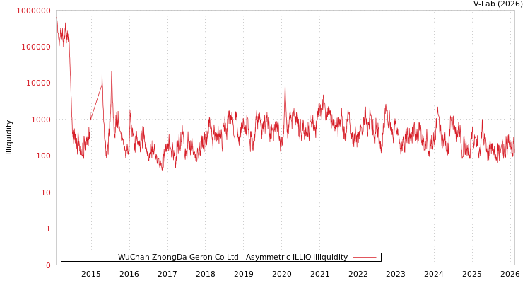 graph of WuChan ZhongDa Geron Co Ltd ILLIQ-AMEM