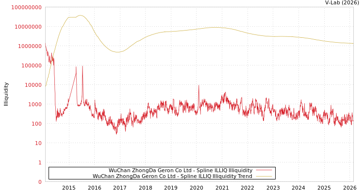 graph of WuChan ZhongDa Geron Co Ltd ILLIQ-SMEM
