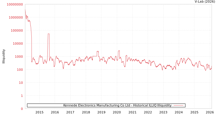 graph of Kennede Electronics Manufacturing Co Ltd ILLIQ-HIST
