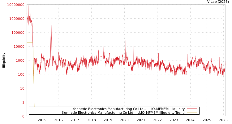 graph of Kennede Electronics Manufacturing Co Ltd ILLIQ-MFMEM