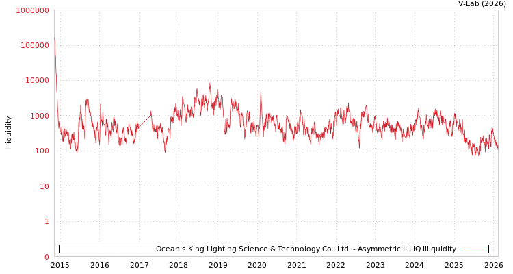 graph of Ocean's King Lighting Science & Technology Co., Ltd. ILLIQ-AMEM