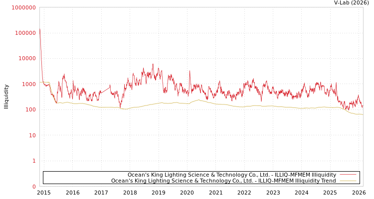 graph of Ocean's King Lighting Science & Technology Co., Ltd. ILLIQ-MFMEM