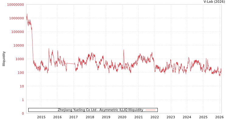 graph of Zhejiang Yueling Co Ltd ILLIQ-AMEM