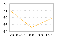 Impact of return on liquidity tomorrow