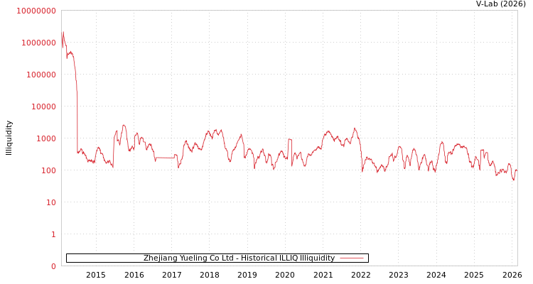 graph of Zhejiang Yueling Co Ltd ILLIQ-HIST