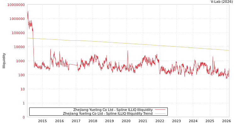 graph of Zhejiang Yueling Co Ltd ILLIQ-SMEM