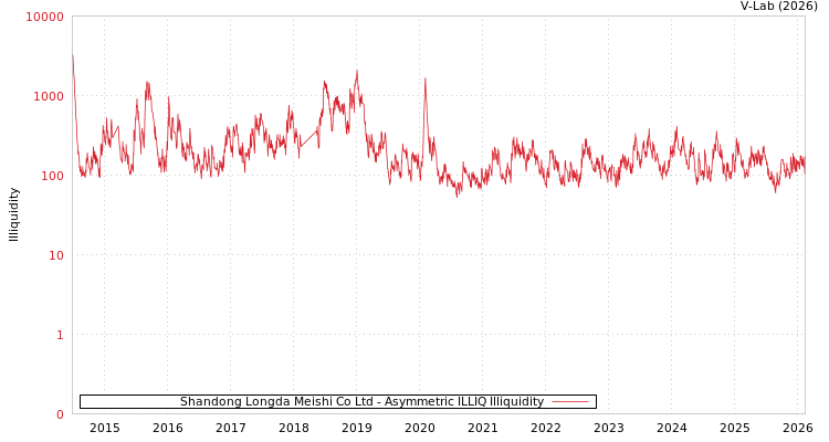 graph of Shandong Longda Meishi Co Ltd ILLIQ-AMEM