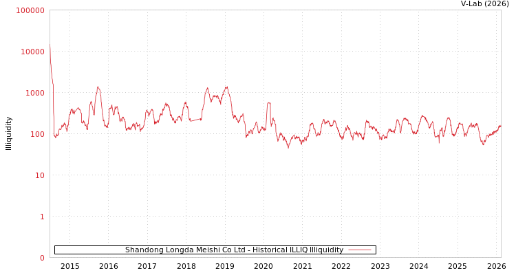 graph of Shandong Longda Meishi Co Ltd ILLIQ-HIST