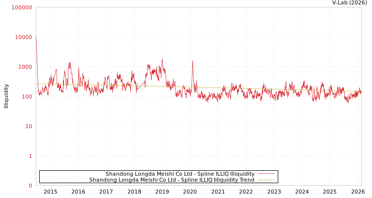 graph of Shandong Longda Meishi Co Ltd ILLIQ-SMEM