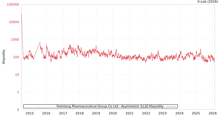 graph of Yixintang Pharmaceutical Group Co Ltd ILLIQ-AMEM