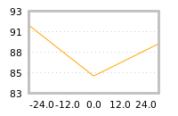 Impact of return on liquidity tomorrow