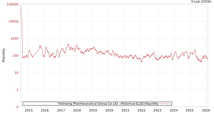 graph of Yixintang Pharmaceutical Group Co Ltd ILLIQ-HIST