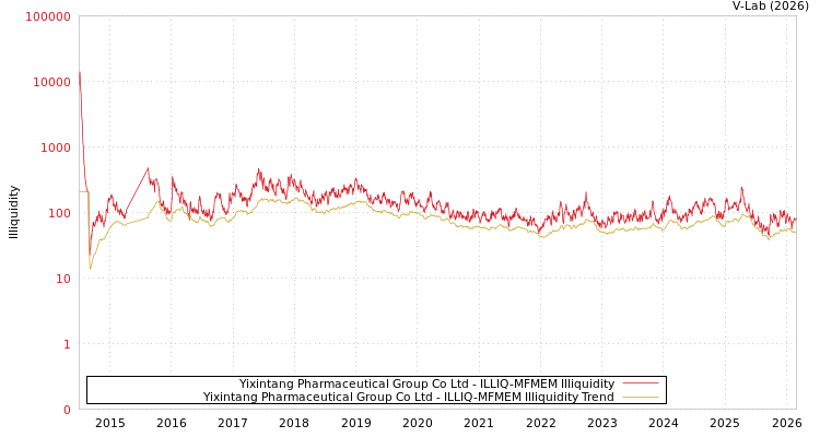 graph of Yixintang Pharmaceutical Group Co Ltd ILLIQ-MFMEM