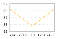 Impact of return on liquidity tomorrow