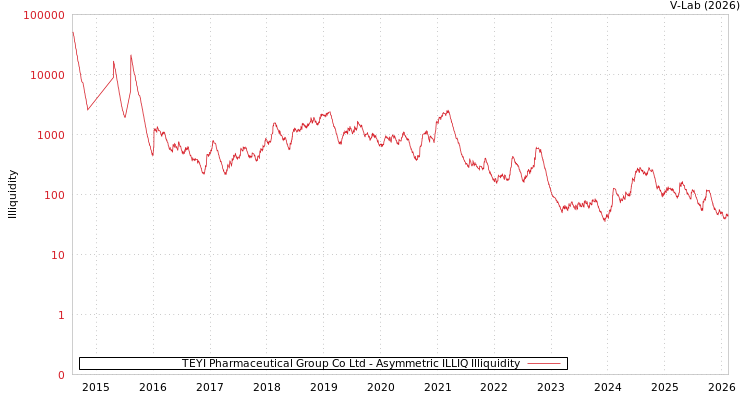 graph of TEYI Pharmaceutical Group Co Ltd ILLIQ-AMEM