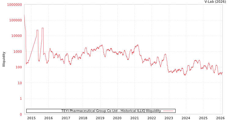 graph of TEYI Pharmaceutical Group Co Ltd ILLIQ-HIST