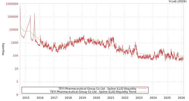 graph of TEYI Pharmaceutical Group Co Ltd ILLIQ-SMEM