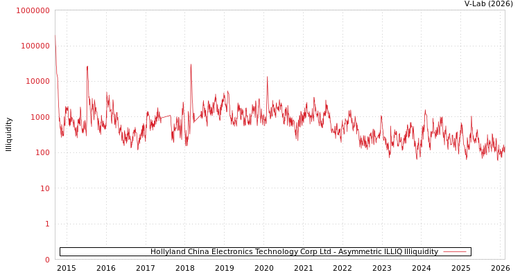 graph of Hollyland China Electronics Technology Corp Ltd ILLIQ-AMEM