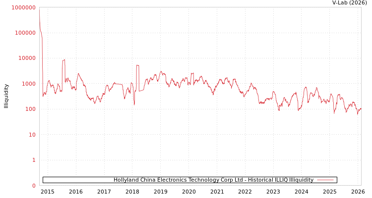 graph of Hollyland China Electronics Technology Corp Ltd ILLIQ-HIST