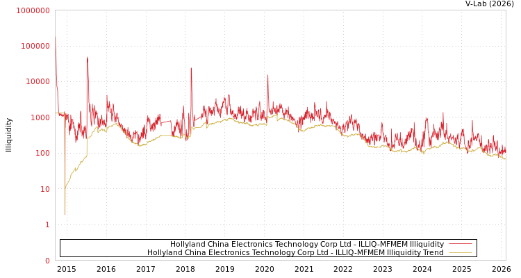 graph of Hollyland China Electronics Technology Corp Ltd ILLIQ-MFMEM
