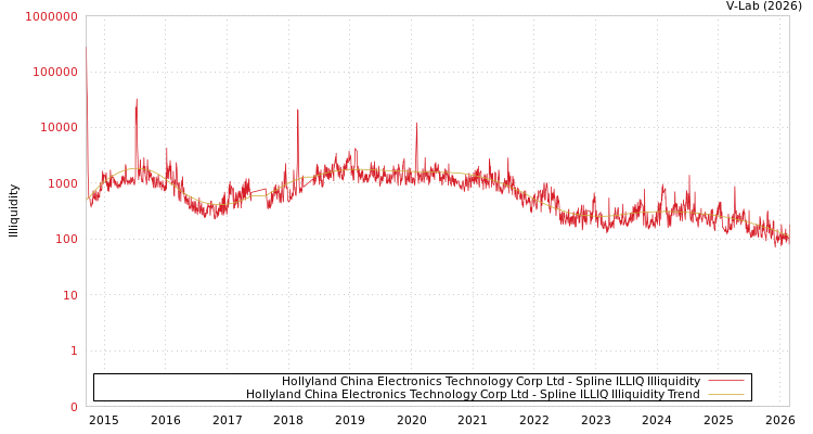graph of Hollyland China Electronics Technology Corp Ltd ILLIQ-SMEM