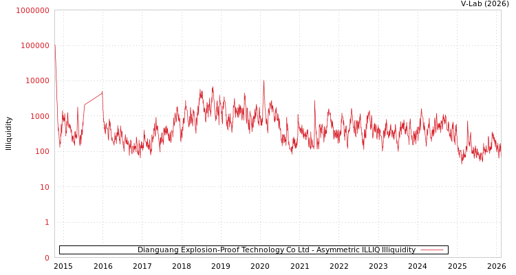 graph of Dianguang Explosion-Proof Technology Co Ltd ILLIQ-AMEM