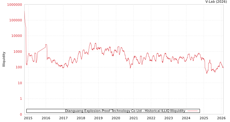 graph of Dianguang Explosion-Proof Technology Co Ltd ILLIQ-HIST