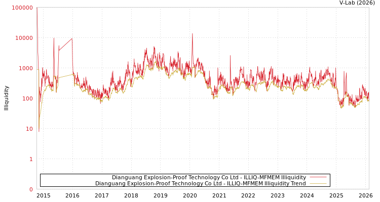 graph of Dianguang Explosion-Proof Technology Co Ltd ILLIQ-MFMEM