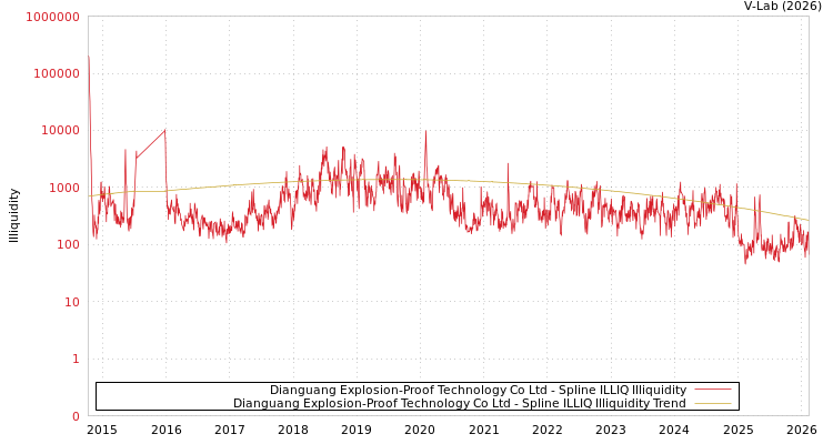 graph of Dianguang Explosion-Proof Technology Co Ltd ILLIQ-SMEM