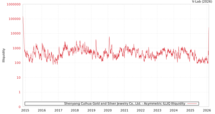 graph of Shenyang Cuihua Gold and Silver Jewelry Co., Ltd. ILLIQ-AMEM