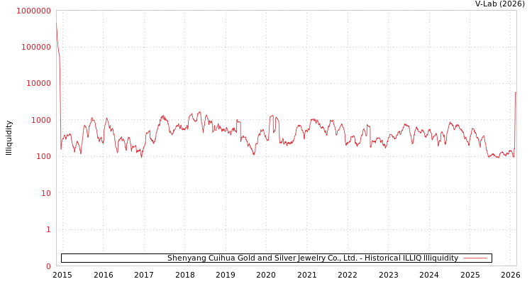 graph of Shenyang Cuihua Gold and Silver Jewelry Co., Ltd. ILLIQ-HIST