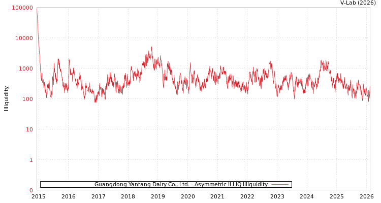 graph of Guangdong Yantang Dairy Co., Ltd. ILLIQ-AMEM