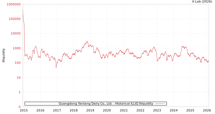 graph of Guangdong Yantang Dairy Co., Ltd. ILLIQ-HIST