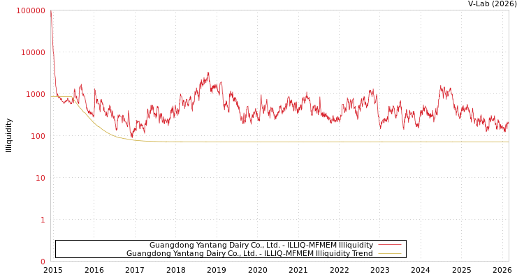 graph of Guangdong Yantang Dairy Co., Ltd. ILLIQ-MFMEM