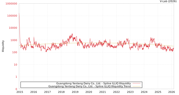 graph of Guangdong Yantang Dairy Co., Ltd. ILLIQ-SMEM