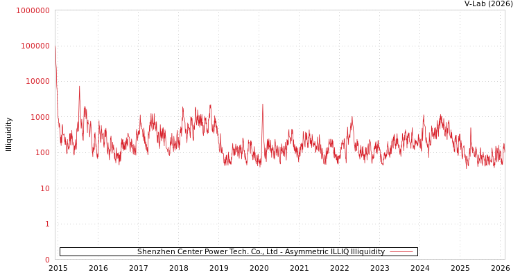 graph of Shenzhen Center Power Tech. Co., Ltd ILLIQ-AMEM