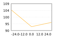 Impact of return on liquidity tomorrow
