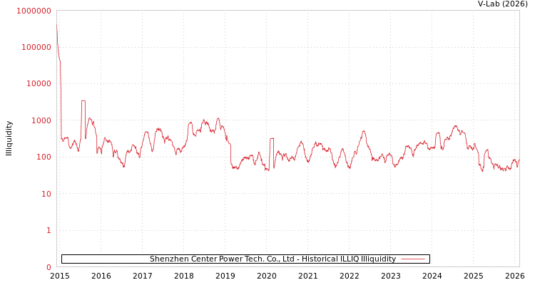 graph of Shenzhen Center Power Tech. Co., Ltd ILLIQ-HIST