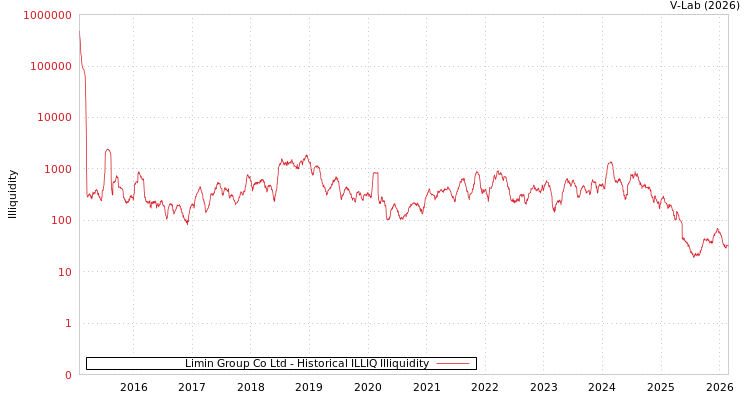 graph of Limin Group Co Ltd ILLIQ-HIST