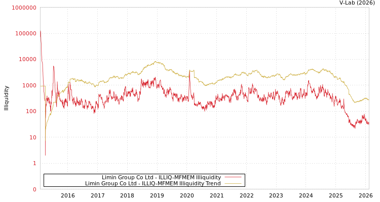 graph of Limin Group Co Ltd ILLIQ-MFMEM