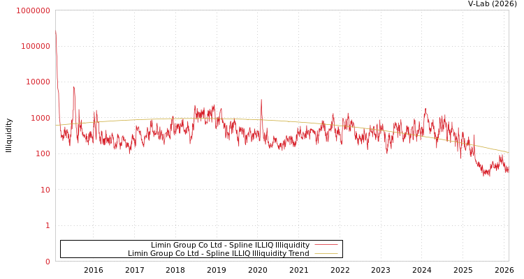 graph of Limin Group Co Ltd ILLIQ-SMEM
